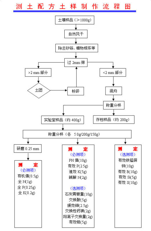 �����䷽ͼ����������